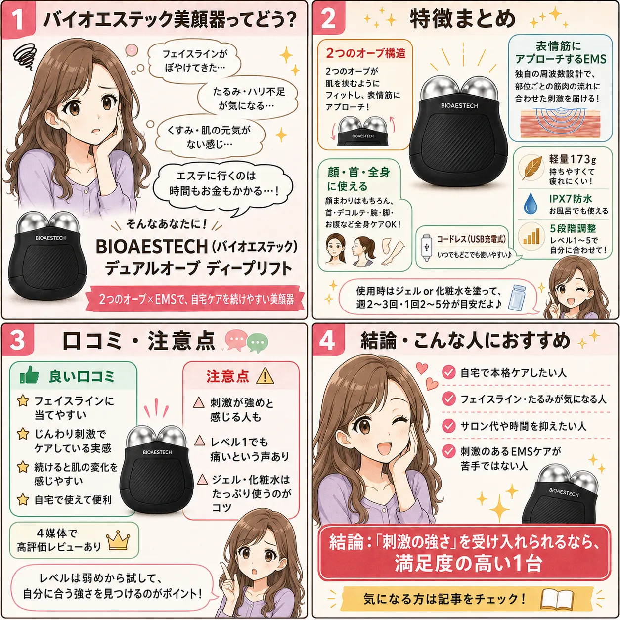 バイオエステック デュアルオーブディープリフトの4コマ解説。1コマ目:フェイスラインのぼやけ・たるみ・ハリ不足・くすみに悩み、エステは時間もお金もかかると感じている女性。2コマ目:特徴まとめ——2つのオーブ構造、表情筋にアプローチするEMS、顔・首・全身に使える、軽量173g、IPX7防水でお風呂でも使える、5段階調整、USB充電のコードレス、使用時はジェルか化粧水を塗って週2〜3回・1回2〜5分が目安。3コマ目:良い口コミ(フェイスラインに当てやすい・じんわり刺激でケアしている実感・自宅で使えて便利)と注意点(刺激が強めと感じる人も・レベル1でも痛いという声あり・ジェルや化粧水はたっぷり使うのがコツ)。4コマ目:結論——「刺激の強さ」を受け入れられるなら満足度の高い1台。自宅で本格ケアしたい人、フェイスライン・たるみが気になる人、サロン代や時間を抑えたい人、刺激のあるEMSケアが苦手ではない人におすすめ