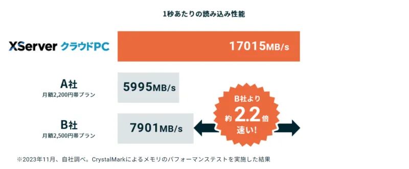 メモリ処理速度(読み込み)